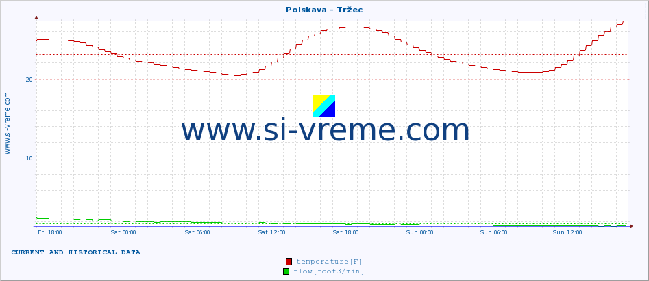  :: Polskava - Tržec :: temperature | flow | height :: last two days / 5 minutes.