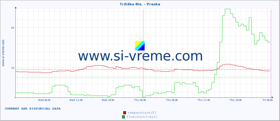  :: Tržiška Bis. - Preska :: temperature | flow | height :: last two days / 5 minutes.