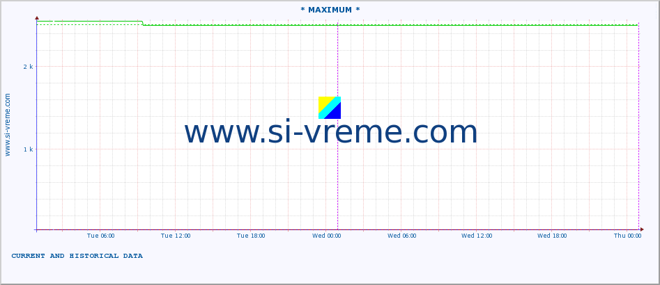  :: * MAXIMUM * :: height |  |  :: last two days / 5 minutes.