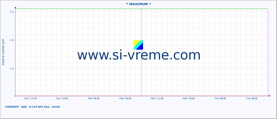  :: * MAXIMUM * :: height |  |  :: last two days / 5 minutes.