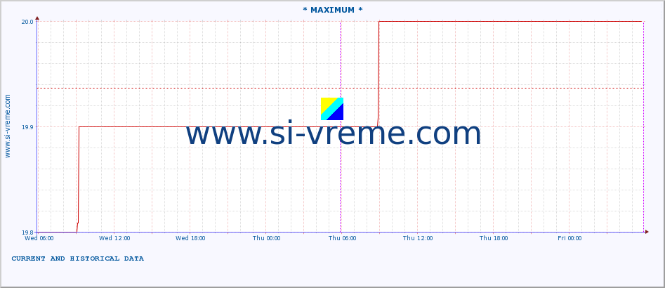  :: * MAXIMUM * :: height |  |  :: last two days / 5 minutes.