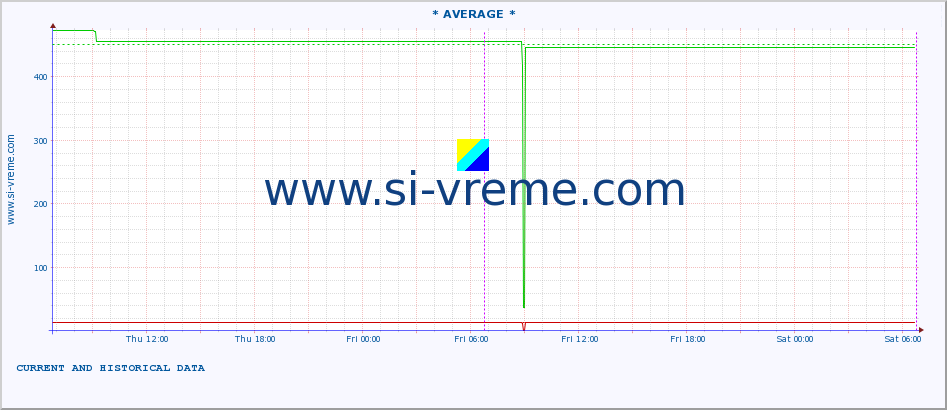  :: * AVERAGE * :: height |  |  :: last two days / 5 minutes.