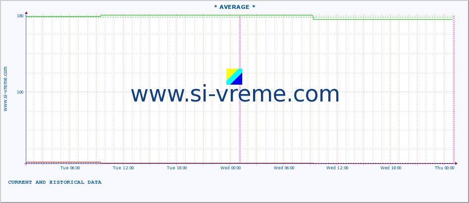  :: * AVERAGE * :: height |  |  :: last two days / 5 minutes.