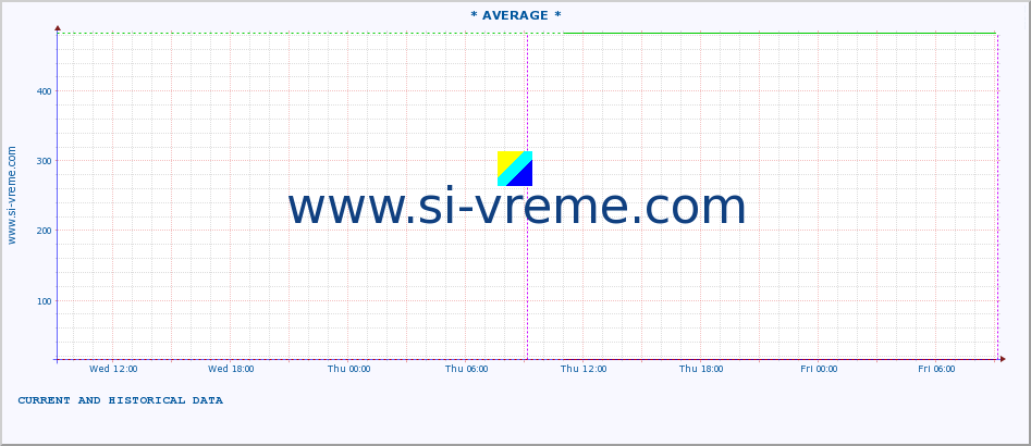  :: * AVERAGE * :: height |  |  :: last two days / 5 minutes.