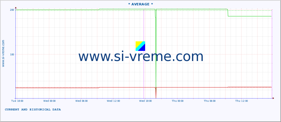  :: * AVERAGE * :: height |  |  :: last two days / 5 minutes.