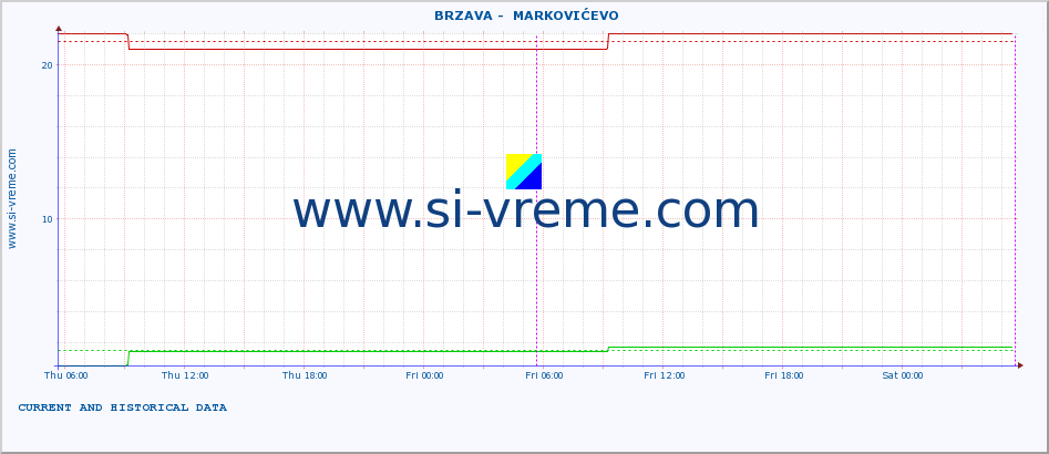  ::  BRZAVA -  MARKOVIĆEVO :: height |  |  :: last two days / 5 minutes.