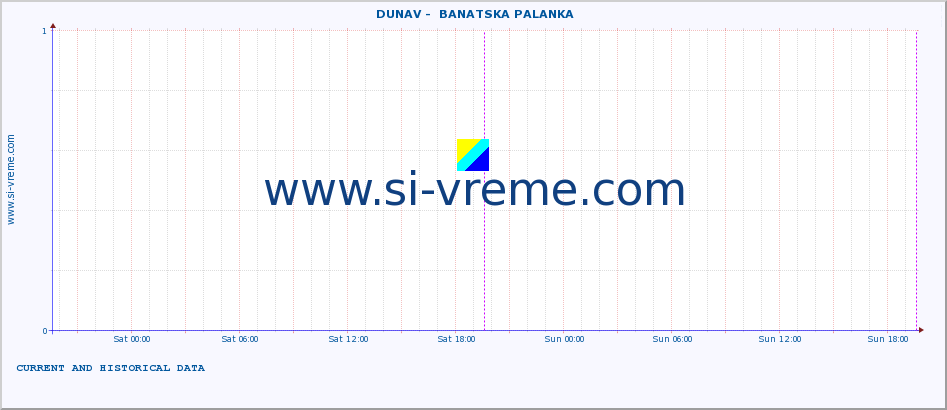  ::  DUNAV -  BANATSKA PALANKA :: height |  |  :: last two days / 5 minutes.