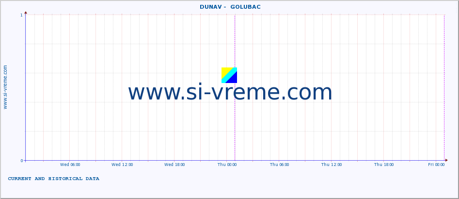  ::  DUNAV -  GOLUBAC :: height |  |  :: last two days / 5 minutes.