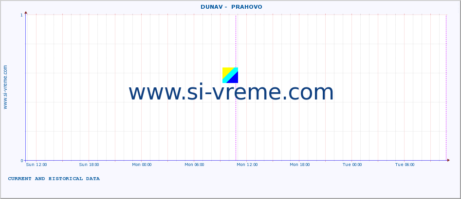  ::  DUNAV -  PRAHOVO :: height |  |  :: last two days / 5 minutes.