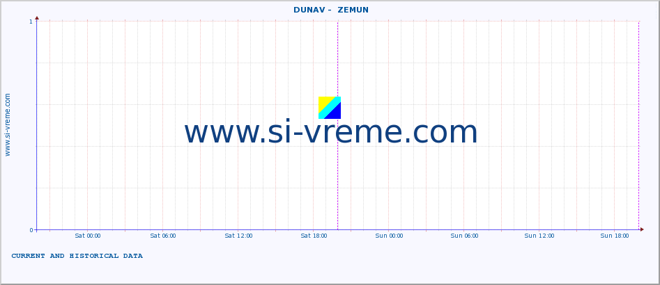  ::  DUNAV -  ZEMUN :: height |  |  :: last two days / 5 minutes.