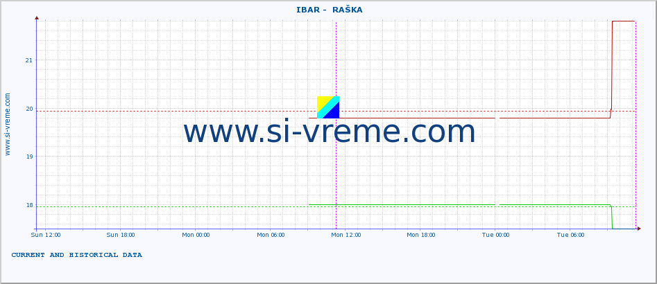  ::  IBAR -  RAŠKA :: height |  |  :: last two days / 5 minutes.