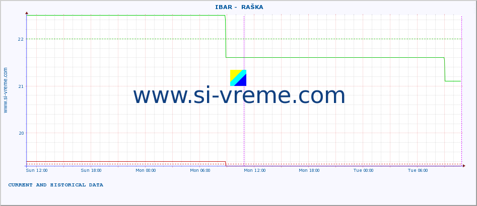  ::  IBAR -  RAŠKA :: height |  |  :: last two days / 5 minutes.