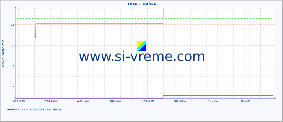  ::  IBAR -  RAŠKA :: height |  |  :: last two days / 5 minutes.