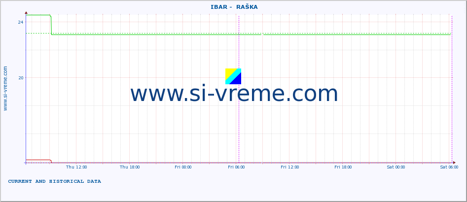  ::  IBAR -  RAŠKA :: height |  |  :: last two days / 5 minutes.