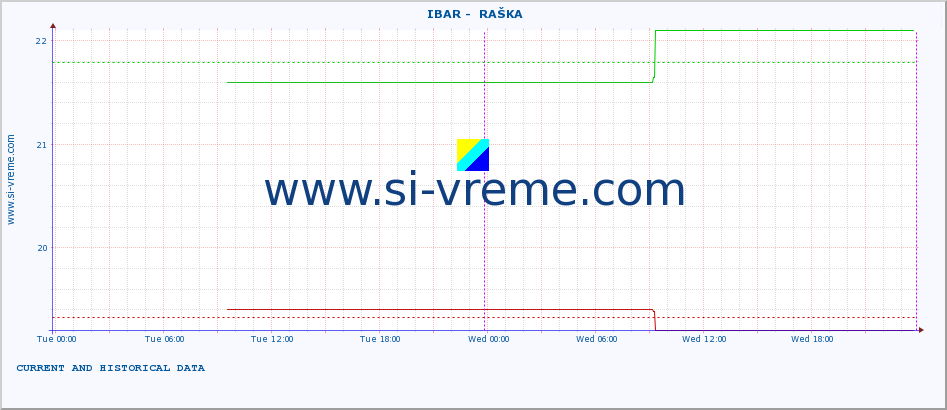  ::  IBAR -  RAŠKA :: height |  |  :: last two days / 5 minutes.