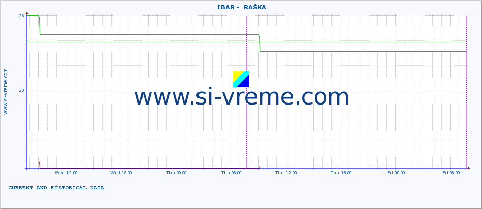  ::  IBAR -  RAŠKA :: height |  |  :: last two days / 5 minutes.