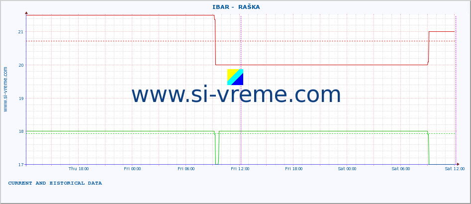  ::  IBAR -  RAŠKA :: height |  |  :: last two days / 5 minutes.