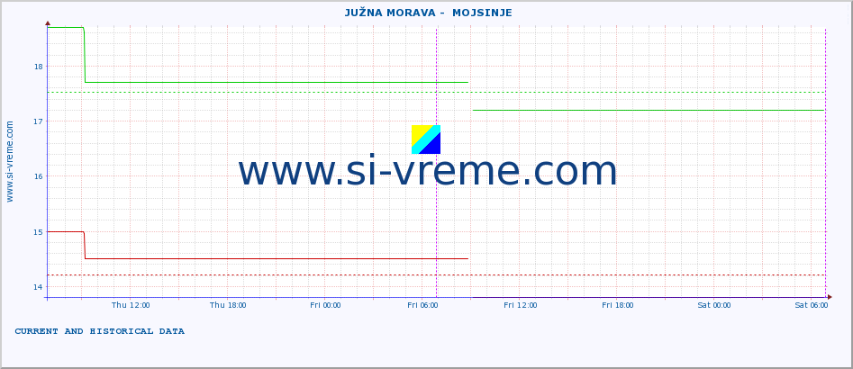  ::  JUŽNA MORAVA -  MOJSINJE :: height |  |  :: last two days / 5 minutes.