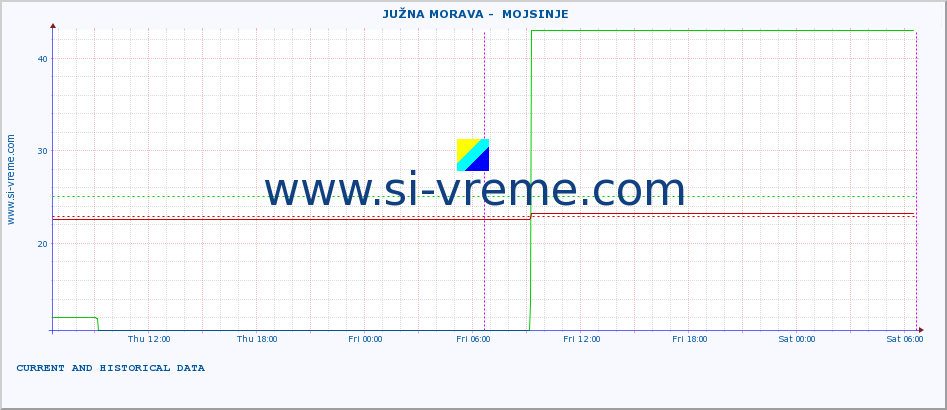  ::  JUŽNA MORAVA -  MOJSINJE :: height |  |  :: last two days / 5 minutes.