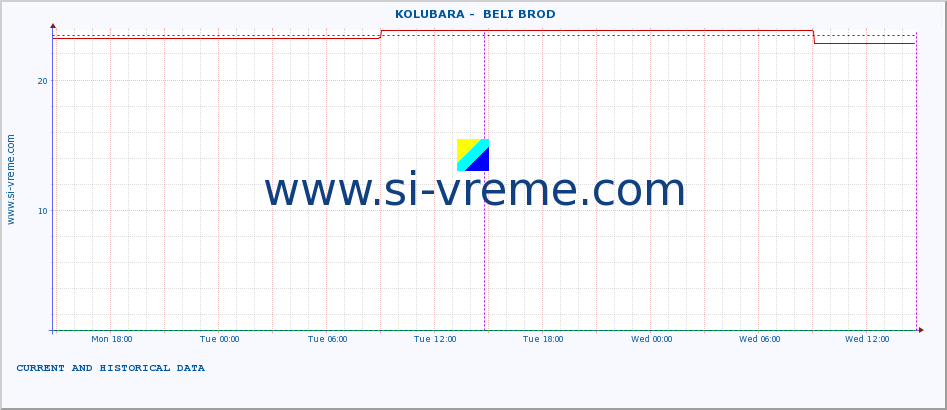  ::  KOLUBARA -  BELI BROD :: height |  |  :: last two days / 5 minutes.