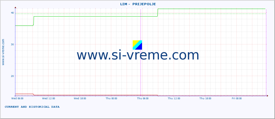  ::  LIM -  PRIJEPOLJE :: height |  |  :: last two days / 5 minutes.