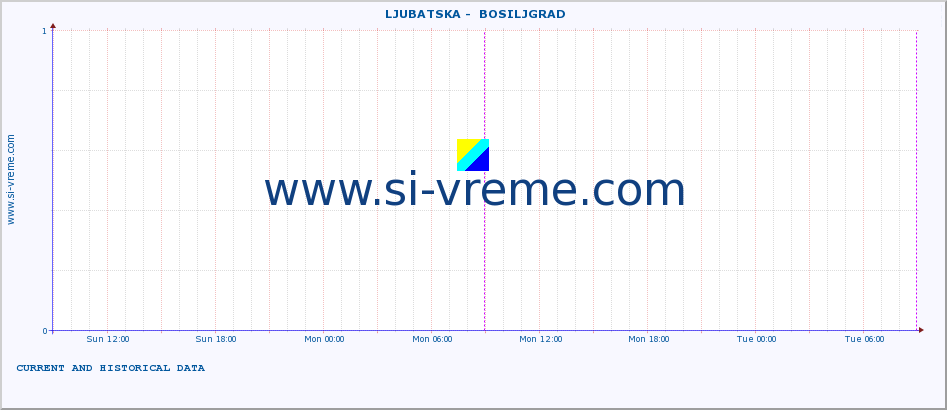  ::  LJUBATSKA -  BOSILJGRAD :: height |  |  :: last two days / 5 minutes.