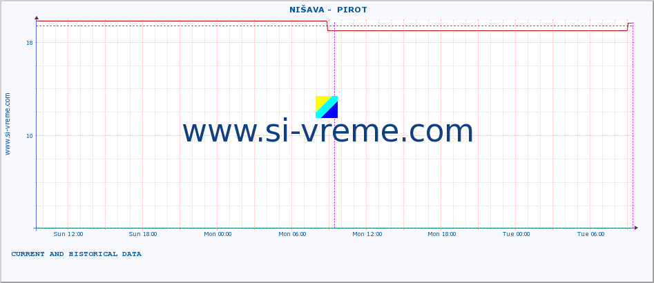  ::  NIŠAVA -  PIROT :: height |  |  :: last two days / 5 minutes.