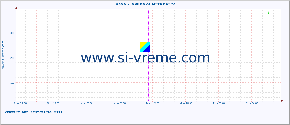  ::  SAVA -  SREMSKA MITROVICA :: height |  |  :: last two days / 5 minutes.