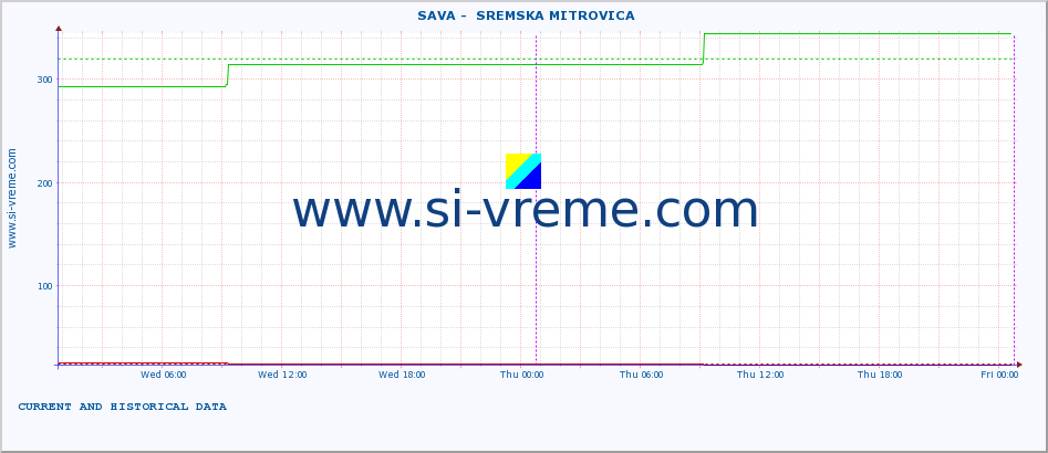  ::  SAVA -  SREMSKA MITROVICA :: height |  |  :: last two days / 5 minutes.