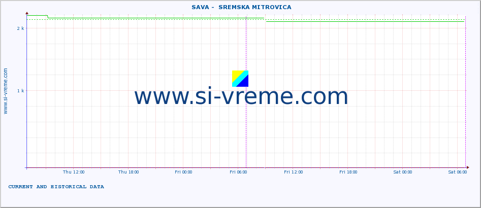  ::  SAVA -  SREMSKA MITROVICA :: height |  |  :: last two days / 5 minutes.