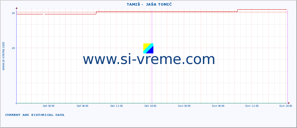  ::  TAMIŠ -  JAŠA TOMIĆ :: height |  |  :: last two days / 5 minutes.