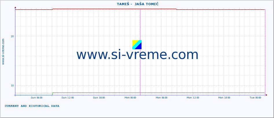  ::  TAMIŠ -  JAŠA TOMIĆ :: height |  |  :: last two days / 5 minutes.