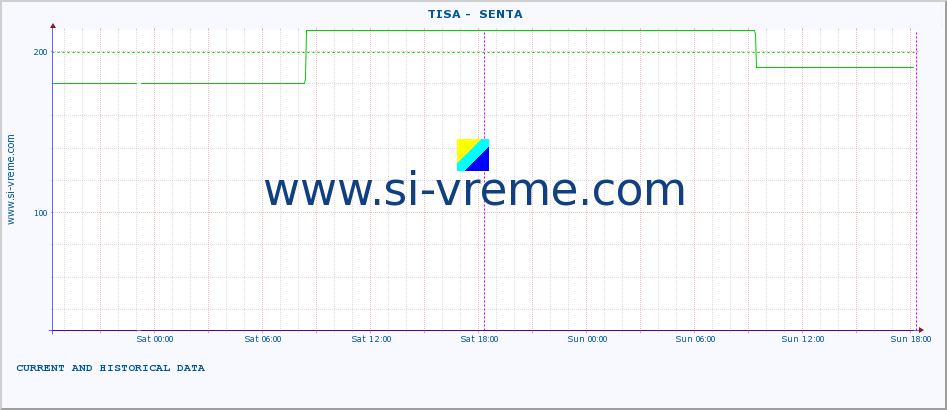  ::  TISA -  SENTA :: height |  |  :: last two days / 5 minutes.