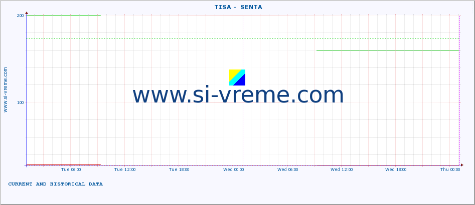  ::  TISA -  SENTA :: height |  |  :: last two days / 5 minutes.