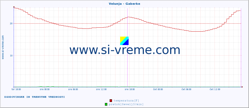 POVPREČJE :: Velunja - Gaberke :: temperatura | pretok | višina :: zadnja dva dni / 5 minut.