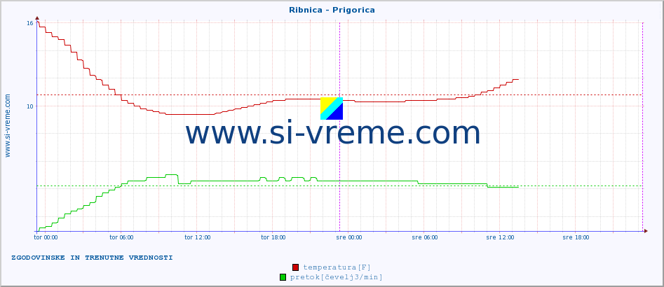 POVPREČJE :: Ribnica - Prigorica :: temperatura | pretok | višina :: zadnja dva dni / 5 minut.