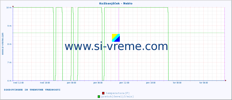 POVPREČJE :: Kožbanjšček - Neblo :: temperatura | pretok | višina :: zadnja dva dni / 5 minut.