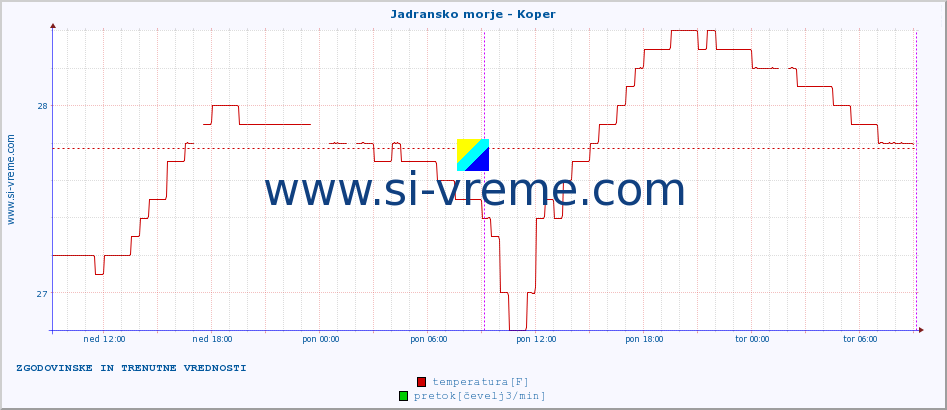 POVPREČJE :: Jadransko morje - Koper :: temperatura | pretok | višina :: zadnja dva dni / 5 minut.