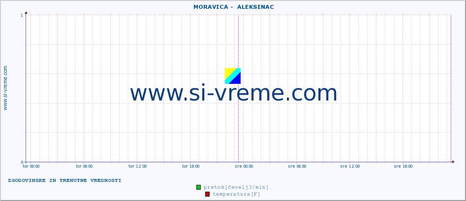 POVPREČJE ::  MORAVICA -  ALEKSINAC :: višina | pretok | temperatura :: zadnja dva dni / 5 minut.