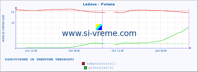 POVPREČJE :: Ledava - Polana :: temperatura | pretok | višina :: zadnja dva dni / 5 minut.