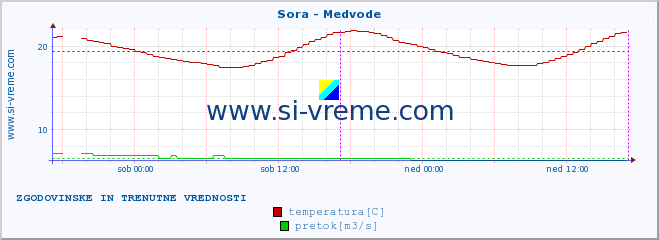 POVPREČJE :: Sora - Medvode :: temperatura | pretok | višina :: zadnja dva dni / 5 minut.