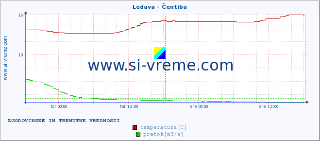 POVPREČJE :: Ledava - Čentiba :: temperatura | pretok | višina :: zadnja dva dni / 5 minut.