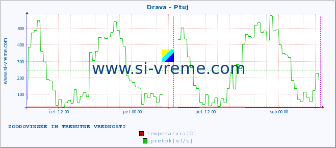 POVPREČJE :: Drava - Ptuj :: temperatura | pretok | višina :: zadnja dva dni / 5 minut.