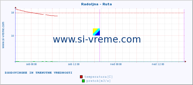 POVPREČJE :: Radoljna - Ruta :: temperatura | pretok | višina :: zadnja dva dni / 5 minut.