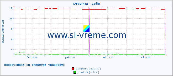 POVPREČJE :: Dravinja - Loče :: temperatura | pretok | višina :: zadnja dva dni / 5 minut.