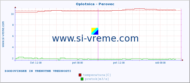 POVPREČJE :: Oplotnica - Perovec :: temperatura | pretok | višina :: zadnja dva dni / 5 minut.