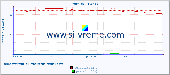 POVPREČJE :: Pesnica - Ranca :: temperatura | pretok | višina :: zadnja dva dni / 5 minut.