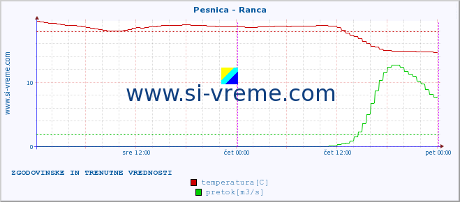 POVPREČJE :: Pesnica - Ranca :: temperatura | pretok | višina :: zadnja dva dni / 5 minut.