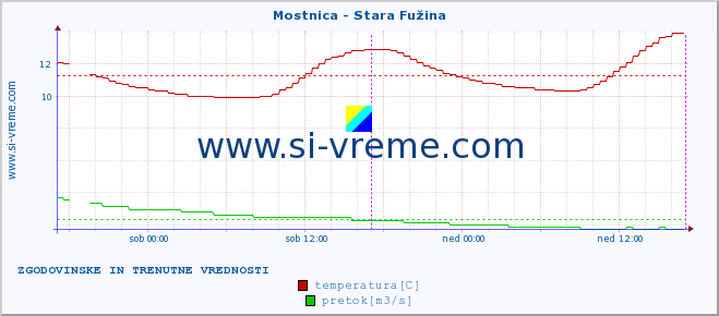 POVPREČJE :: Mostnica - Stara Fužina :: temperatura | pretok | višina :: zadnja dva dni / 5 minut.