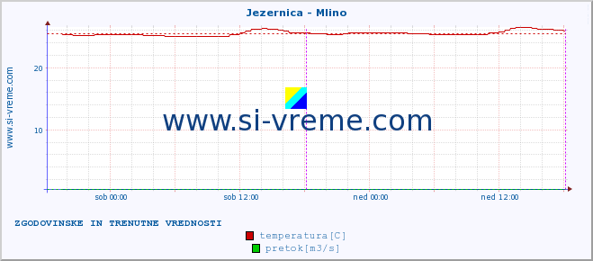 POVPREČJE :: Jezernica - Mlino :: temperatura | pretok | višina :: zadnja dva dni / 5 minut.